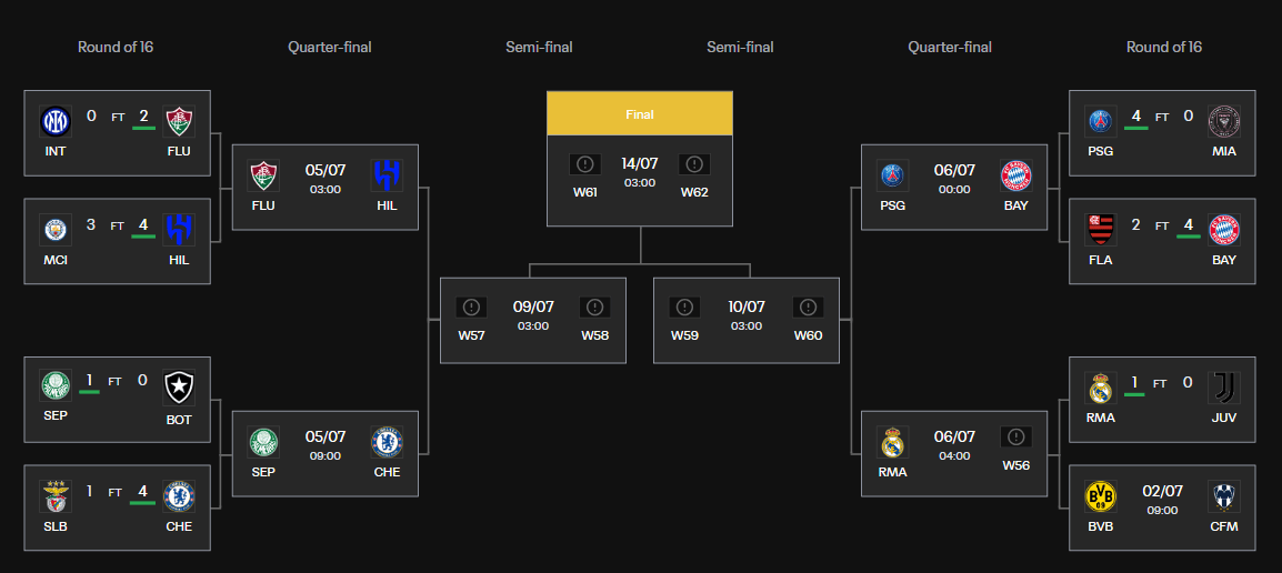 世俱杯8强：切尔西上半区独美 巴黎VS拜仁 皇马PK多特